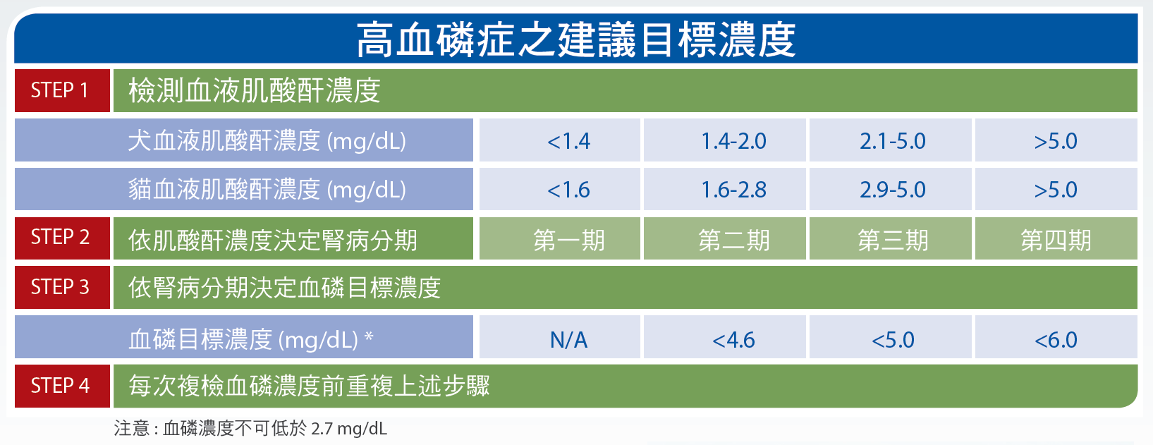 高血磷症之建議目標濃度.PNG